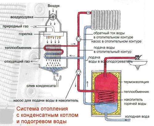 Газовые котлы отопления купить в интернет-магазине в Санкт-Петербурге